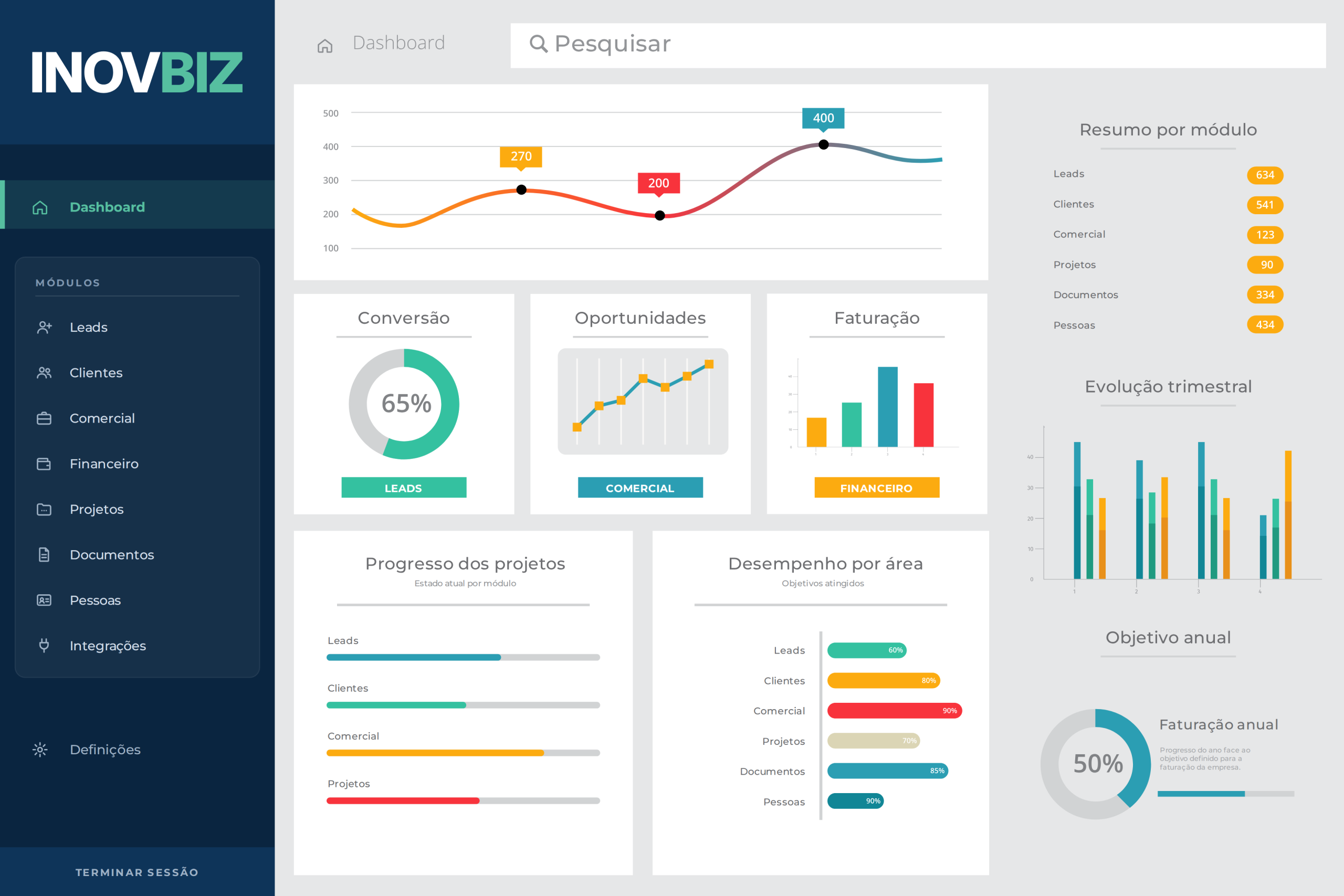 Painel de controlo do INOVBIZ, CRM modular para empresas, com gráficos e indicadores de leads, clientes, projetos e faturação.